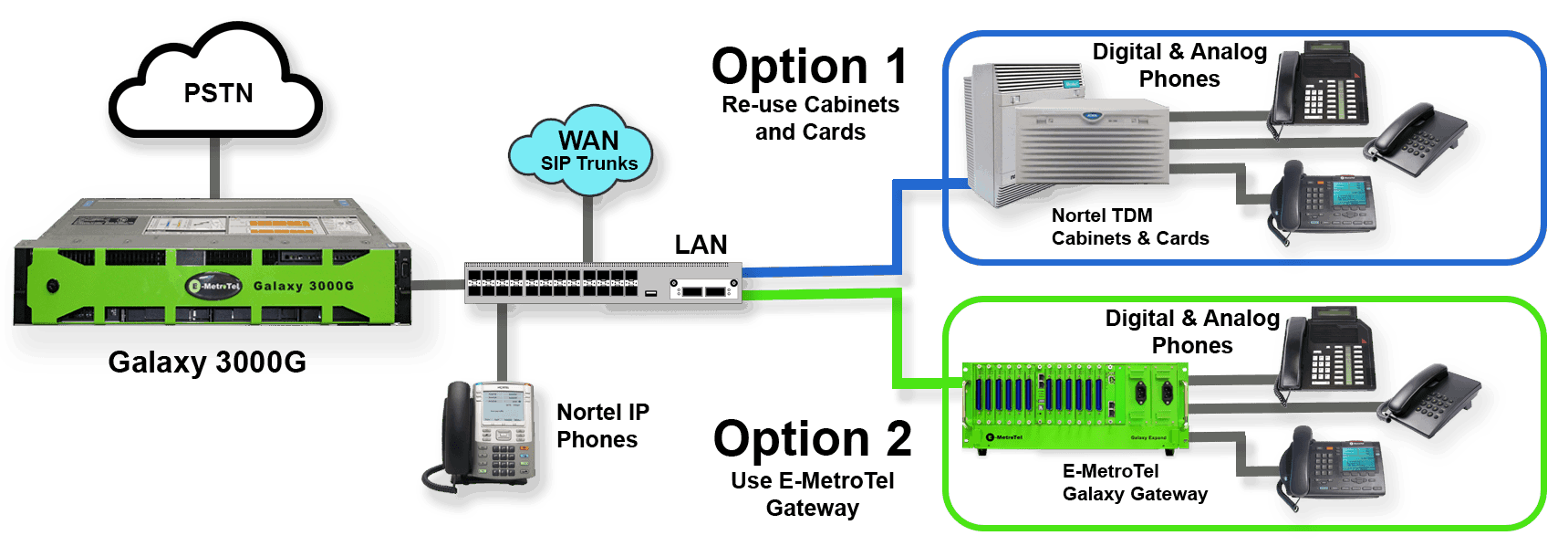 Green Migration Nortel